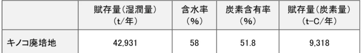 図表 24  キノコ廃 地 賦存 賦存 潤 ｔ 含水率 ％ 炭素含 率 ％ 賦存 炭素ｔ コ廃培地  ※含水 率 炭素 含 率 ッ 総 利活用 ン 千葉県 掲載 資料 向 廃 地 向 い 民間 業者 肥 自家利用 家畜敷料 利用 利用率 ％ 廃 地 向 潤 ｔ 炭素 ◇ ノコ廃 地仕向 湿潤 ＝  ノコ廃 地賦 ｔ/ ×  利用率 ％ ＝  4「,8」1ｔ/ ×  86％  ＝  」6,8」5ｔ/ ◇ ノコ廃 地仕向 炭素 ＝  ノコ廃 地賦 ｔ/ ×  利用率 ％ ＝  9,」18ｔ-（/ ×  86％ 
