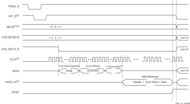 図  4 :  FAST READ  に対する  SPI  コ ン フ ィ ギ ュ レーシ ョ ン フ ロー  ( 0x0B )