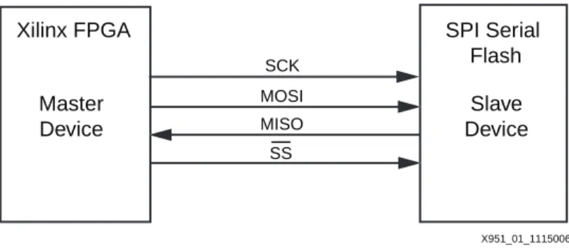 図  1 : SPI  コ ン フ ィ ギ ュ レーシ ョ ン モー ド の基本ブ ロ ッ ク図SCKSSMOSIMISO X951_01_1115006Master DeviceSlave Device