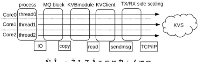 図 5 コアごとに独立性が高い実装 Multi-Queue と 1 対で対応させた。これにより、 CPU コア 間で通信が発生せずに並列に処理することができる。さら に、ユーザランド部では各コアごとに KVS に対して TCP コネクションを張り、独立にネットワーク IO を実行する。 TCP コネクションを複数利用することにより、 Receive Side Scaling を効率よく働かすことができる。 3.3 KVS の利用方法 提案システムでは、 LBA をキーとして 4KB バイトのデー タを KV