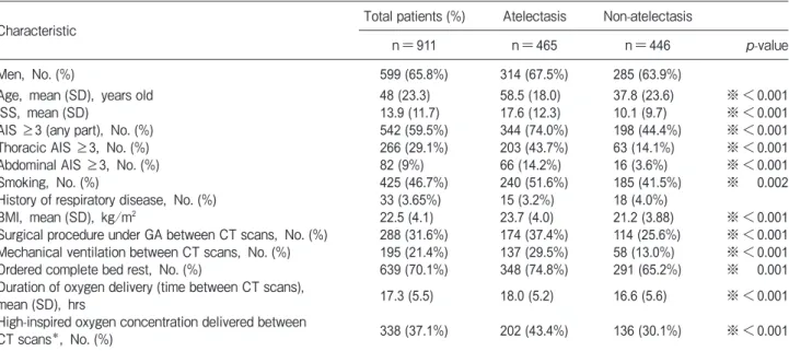 Table 1　 Patient characteristics,  primary outcomes according to the univariate analysis,  and comparison of the atelectasis and non-  atelectasis groups