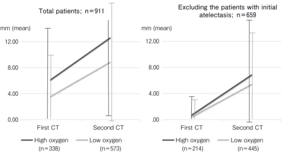 Fig. 2　 The thickness of atelectasis at the ﬁrst and second CT examinations in the high-oxygen and low-oxygen groups