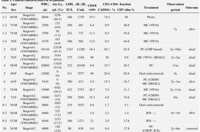 Table 1.    Clinical data of the SS patients    499 