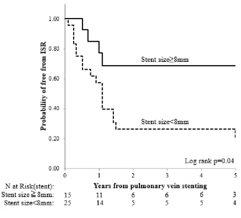 Figure  3.  Kaplan-Meier  analysis  showing  vascular  outcome.  Stent  implanted  with  diameter ≥ 8mm had a longer freedom from in-stent restenosis (ISR)(p=0.04)