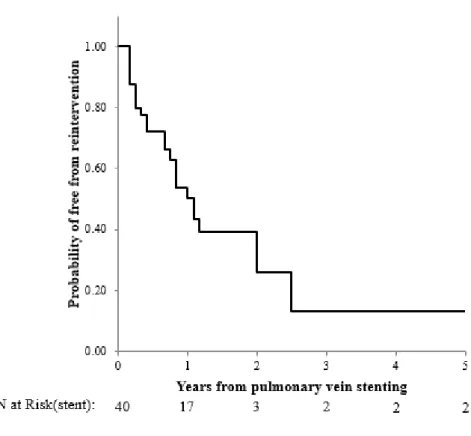 Figure 4. Kaplan-Meier Analysis of re-intervention for pulmonary vein stents. Free from  reintervention of pulmonary vein stent is 50% and 26% at 1 year and 2 years, respectively