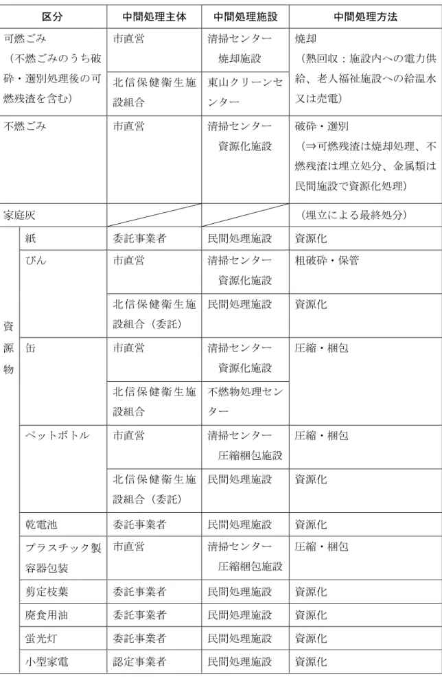 表 2-1-4  中間処理体制 成 27 区 中間処理主体 中間処理施設 中間処理方法 燃 燃 う 破 選別処理 燃残渣 含 市直営 清掃 ン 焼却施設 焼却 熱回 ：施設 電力供給老人福祉施設給温水又売電信 保 健 衛 生 施 設組合 東山 ンン 燃 市直営 清掃 ン 資源 施設 破 選別⇒ 燃残渣 焼却処理 燃残渣 埋立処 金属類 民間施設 資源 処理 家庭 埋立 最終処 資 源 物 紙  委 業者  民間処理施設  資源市直営 清掃ン資源施設粗破 保管 信 保 健 衛 生 施設組合委民間処理施設 資源