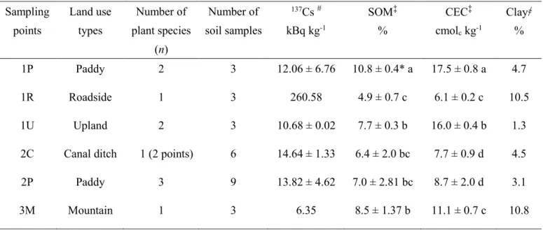 Table 3.1  137 Cs concentration and property of soils of different land use types. 