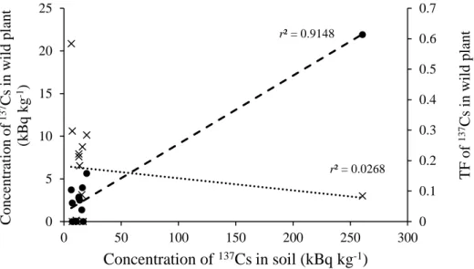 Figure 3.3 Relationships between  137 Cs concentration in wild plants and their respective  soil )circles( and between TF values of wild plants and  137 Cs concentration in  the soil )cross(
