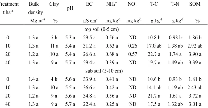 Table 4.2 Effect of compost application rates on soil properties at harvest.   