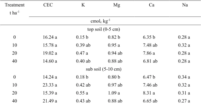 Table 4.3 Effect of compost application rates on CEC, exchangeable K, Mg, Ca, and Na in  soil at harvest