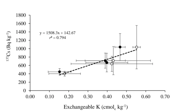 Figure 4.2 The Relationship between  137 Cs and exchangeable K in top soil, 0-5 cm                    (solid circles) and sub soil, 5-10 cm (open circles) (Error bars are SD; n = 3)