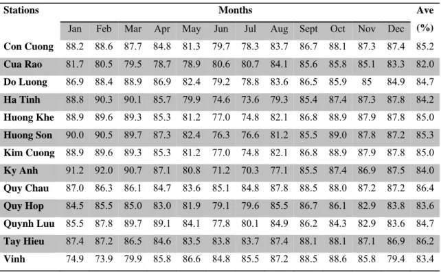 Table 1.2. Average humidity of many years in the Ca River 