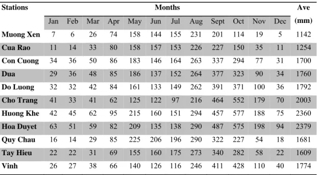 Table 1.3. Average rainfall of many years in the Ca River 