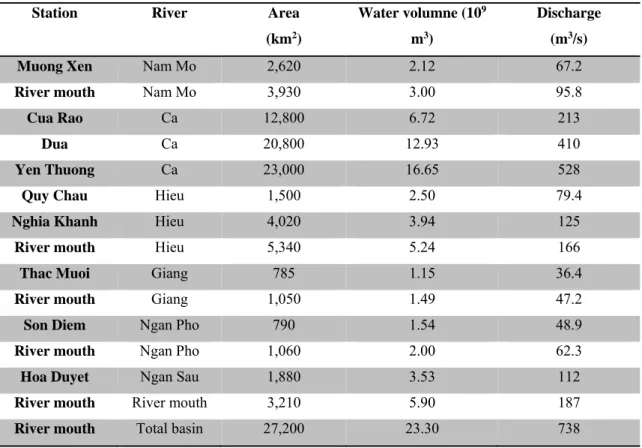 Table 1.4. The annual flow of many years at selected stations in the Ca River 