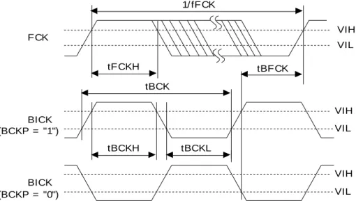 Figure 7. Clock Timing (PLL Slave mode; PLL Reference Clock = FCK or BICK pin &amp; DSP mode; MSBS bit= “1”) 