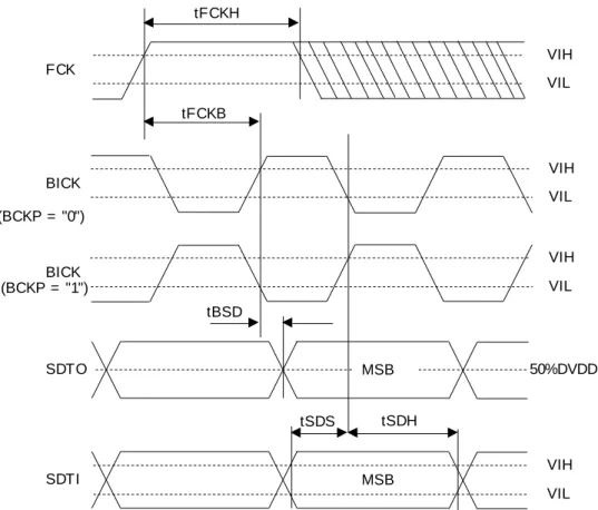Figure 9. Audio Interface Timing (PLL Slave mode &amp; DSP mode; MSBS bit= “0”) 