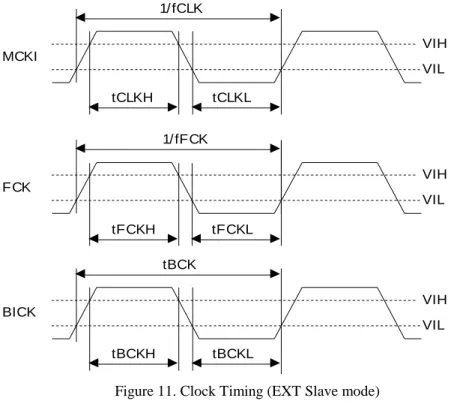 Figure 11. Clock Timing (EXT Slave mode) 