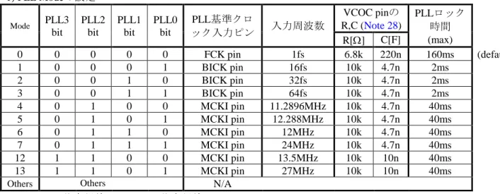 Table 4. Setting of PLL Mode (*fs: Sampling Frequency)  2) PLL Modeのサンプリング周波数設定 