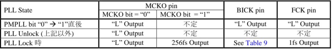 Table 8. Clock Operation at PLL Slave Mode (PMPLL bit = “0”, M/S bit = “0”) 