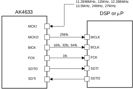 Figure 18. PLL Master Mode 