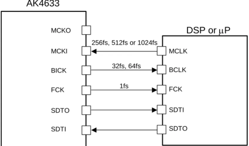 Table 13. EXT Master Mode (PMPLL bit = “0”, M/S bit = “1”) 時のMCKI周波数の設定 