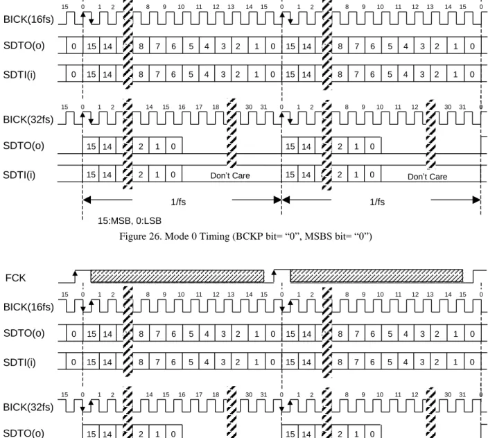 Figure 27. Mode 0 Timing (BCKP bit= “1”, MSBS bit= “0”) 