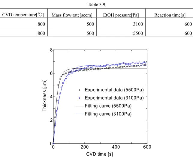 Fig. 3.22 Growth curves of high pressure CVD and their fitting curve. 