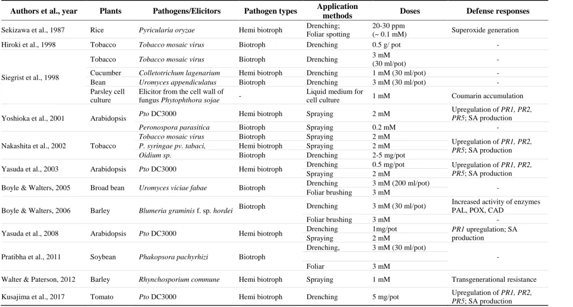 Table 1-1 Review on other relevant studies on saccharin as a plant activator of defense responses  Authors et al., year  Plants  Pathogens/Elicitors  Pathogen types  Application 