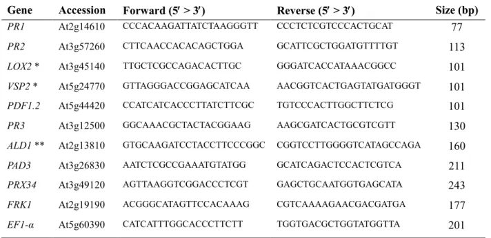 Table 2-1 Summary information for primer sequences used for qRT-PCR 