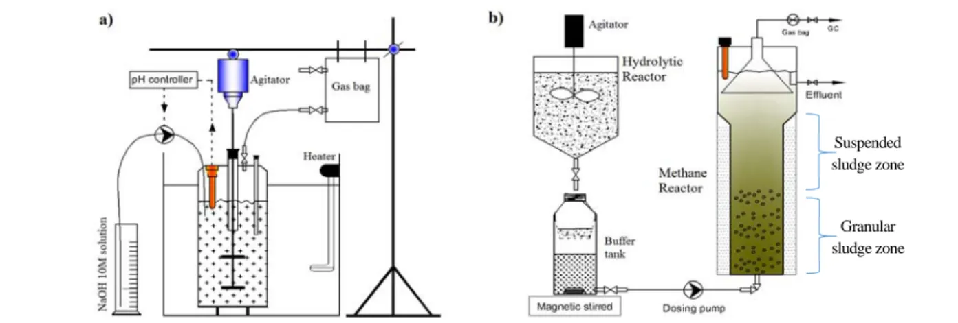 Fig. 1. Experimental models: a) Single-stage digestion and b) Two-stage digestion  2.2 Chemical analysis 
