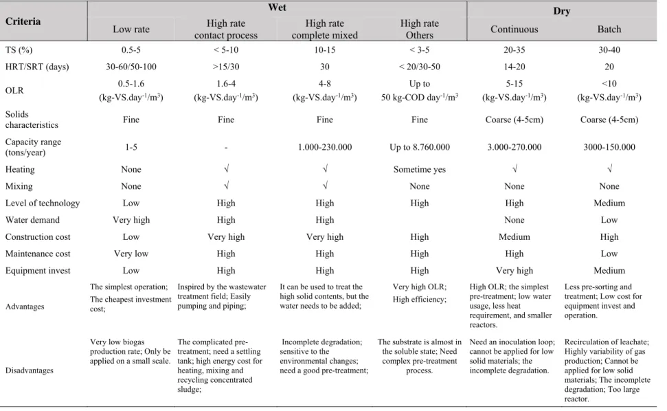 Table 1.1. Comparison between wet and dry single-state digestion systems (Abbasi et al., 2011; Rapport et al., 2008; Roos et al., 2004)