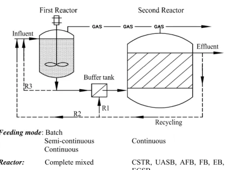Fig. 1.2. The configuration of the two-stage digestion system 