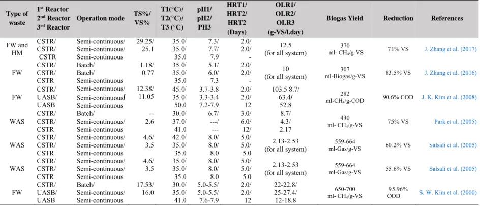 Table 1.4. Illustrative examples of the applications of the three-stage anaerobic digestion 