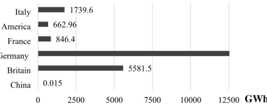 Fig. S3: Biogas power generation in various countries by 2014, adopted from Deng et al