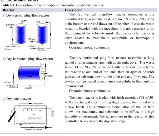 Table S1: Description of the principles of anaerobic solid-state reactors 