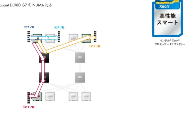 図 3: HP ProLiant DL980 G7 の NUMA 対応  XNC XNC XNC XNC120ナノ秒180ナノ秒 290ナノ秒 330ナノ秒 ※1：キャッシュスヌープを高速処理させるには“そのローカルメモリのデータが他のインテル ®  Xeon ®  プロセッサー E7 ファミリーのキャッ