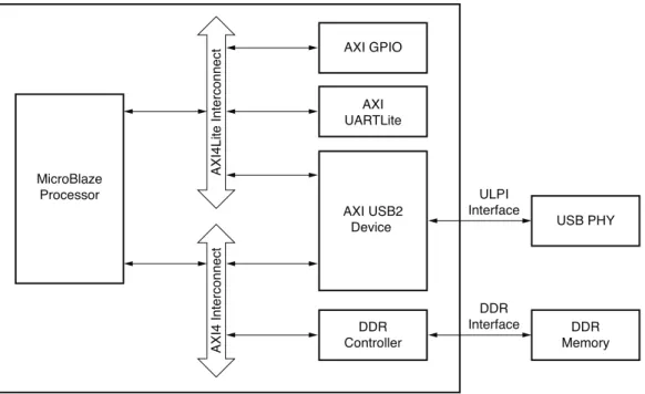 図  1 : AXI USB 2.0  デバイ ス ア プ リ ケーシ ョ ンの標準的な シス テムMicroBlazeProcessorAXI GPIOAXIUARTLiteAXI USB2