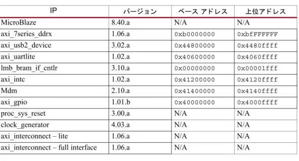 表  2 :  リ フ ァ レ ン ス デザイ ンの コ ンポーネ ン ト
