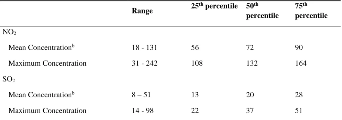 Table 2. Nitrogen dioxide and sulfur dioxide concentrations in 2009–2011 in Indonesia (µg/m 3 ) a