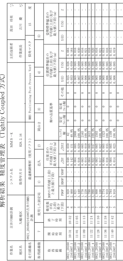 表 2-4  MMS 計測の精度管理表 