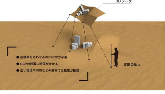 図 2-2   ド ロ ー ン 写 真 測 量 の 課 題 ： GCP 設 置 に 伴 う 労 力 が 大 き い 