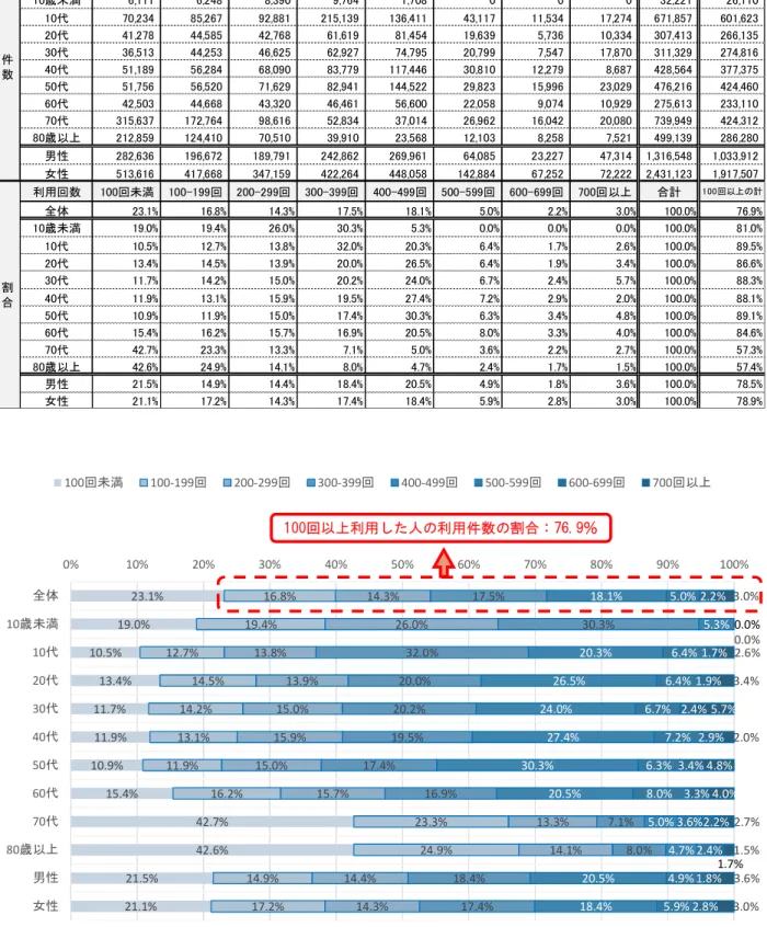 図表   37 利用頻度別総利用件数（延べ利用者数）の割合 （一部無記名式一般カード利用分、記録不備データを除く） 利用回数 100回未満 100-199回 200-299回 300-399回 400-499回 500-599回 600-699回 700回以上 合計 1 0 0 回以上の計 全体 1,047,230 761,371 649,292 792,812 818,963 228,400 100,253 134,066 4,532,387 3,485,157 10歳未満 6,111 6,248 8,3