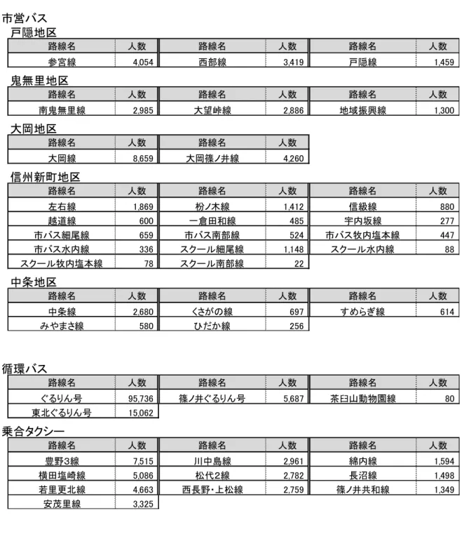 図表   39 路線別利用者数 ( 市が関与するバス路線等 )  市営バス 戸隠地区 人数 人数 人数 4,054 3,419 1,459 鬼無里地区 人数 人数 人数 2,985 2,886 1,300 大岡地区 人数 人数 8,659 4,260 信州新町地区 人数 人数 人数 1,869 1,412 880 600 485 277 659 524 447 336 1,148 88 78 22 中条地区 人数 人数 人数 2,680 697 614 580 256路線名路線名 路線名中条線みやま さ線く