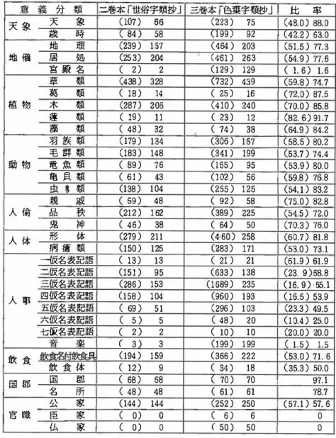 表 rr 意 義 分 類 二巻本「世俗字類抄」 ＝巻本「色葉字類抄」 比 率 天象 天 象 (107)  66 (223)  75  (48.0) 88.0  歳 時 { 84)  58  (199) 92 (42.2) 63.0  地 理 (239)  157 (464)  203 (51.5) 77.3  地儀 居 処 (25 3)  204  (461) 263 (54.9) 77.6  宮殿名 ( 2) 2  (129) 129 (1.6)  1.6  草 類 (438) 328  で32) 439