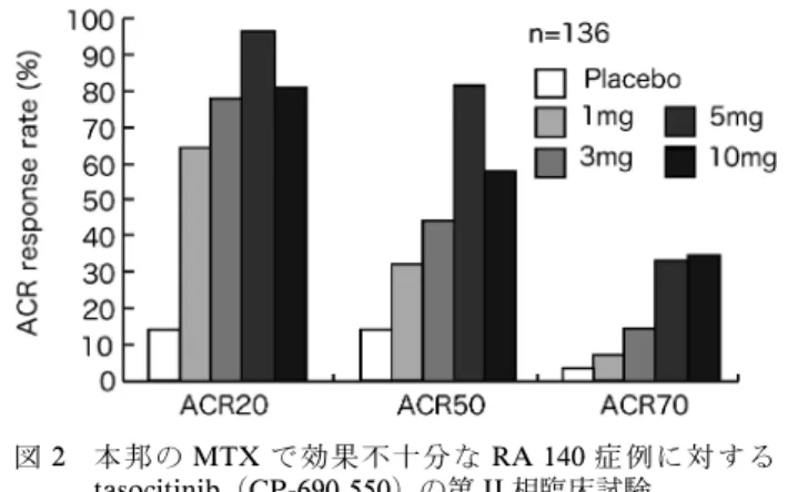 図 2 本邦の MTX で効果不十分な RA 140 症例に対する tasocitinib（CP-690,550）の第 II 相臨床試験