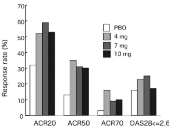 図 3 抗リウマチ薬が効果不十分な RA 127 症例に対する JAK1/2 阻害薬 LY3009104 の第 II 相臨床試験 プラセボ（PBO)，LY3009104 4 mg, 7 mg, 10 mg を 1 日 1 回 経 口 投 与 し ， 12 週 後 に ACR20, ACR50, ACR70 と