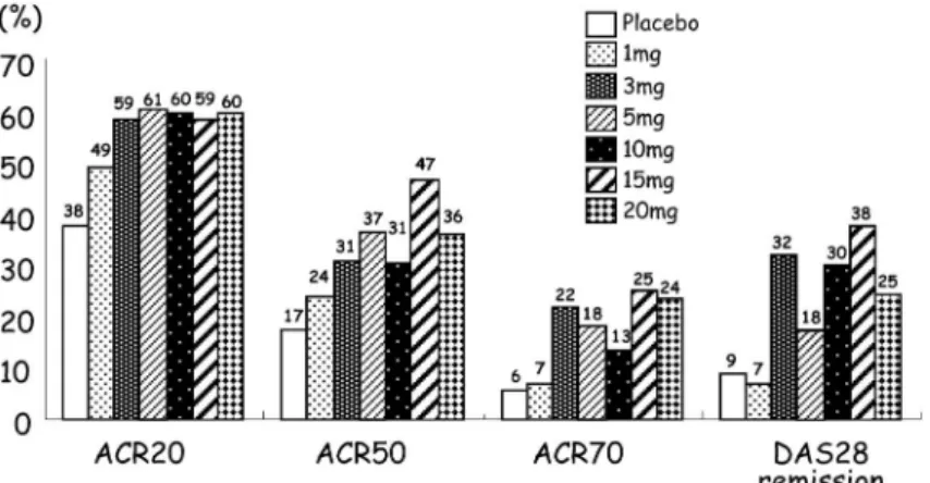 図 3 MTX 抵抗性 RA に対する CP690, 550 プラセボ対照容量反応性試験における投与 12 週目の ACR 反応到達率と DAS28 を 基準とした寛解率．n＝509 （Kremer J