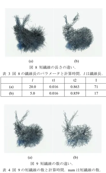 図   7 に異なる捲縮を与えた短繊維で凝集体を生成した 結果を示す．   それぞれの捲縮のパラメータと計算時間を表  2 に示す．配置した短繊維の数はすべて 2048 本とし，繊維 長は 10.0 とした．短繊維は，図  7 (a)と(e)では直線であり， (b)と(f)では一方向に湾曲し，(c)と(g)では揺らぎを有し，(d) と (h)では，渦を巻くように設定した．すべての結果から凝 集体外形に合わせて，短繊維の凝集体を生成できたことが 視認できる．図   7 (b)は湾曲した短繊維を生成したため，モ