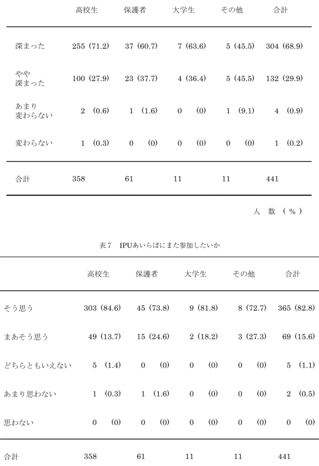 表 ₇ 　IPUあいらぼにまた参加したいか変わらない2 (0.6)1 (1.6)0(0) 1 (9.1) 4 (0.9)変わらない1 (0.3)0(0)0(0)0(0)1 (0.2)合計358611111441人 数 ( % )  表7 