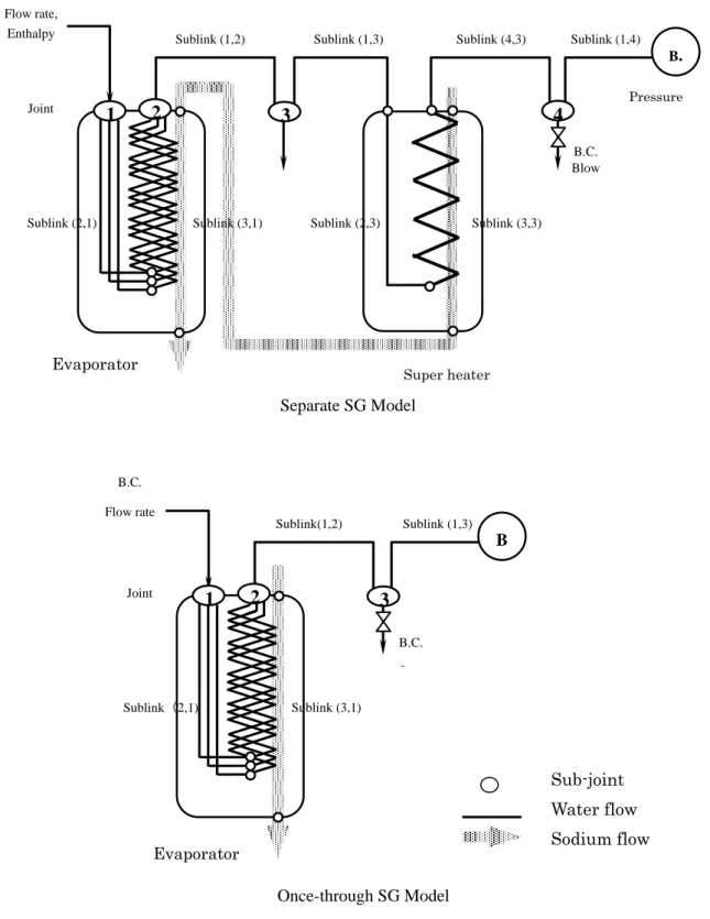 Fig. 1.2    Calculation model of steam generator B.C. Flow rate, Enthalpy Joint EvaporatSuper  B.C
